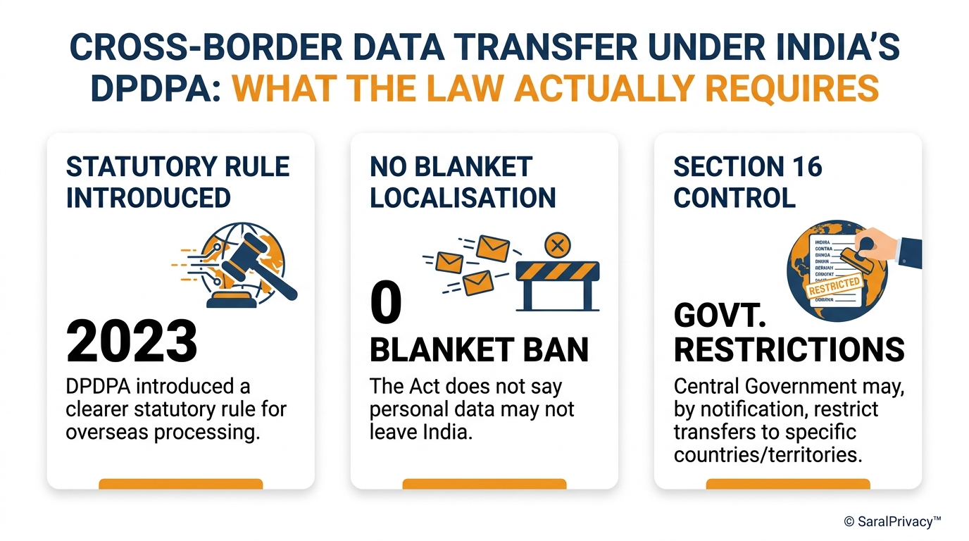 Cross-Border Data Transfer Under India’s DPDPA: What the Law Actually Requires — DPDPA infographic