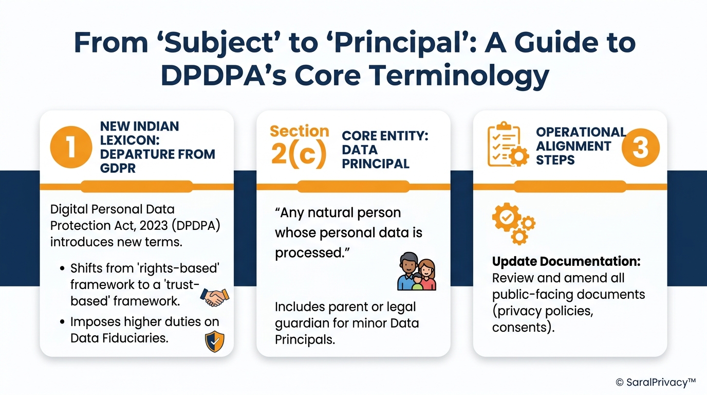 From 'Subject' to 'Principal': A Guide to DPDPA's Core Terminology — DPDPA infographic