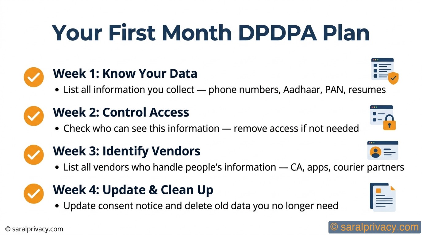 Your first month plan for DPDPA — step by step