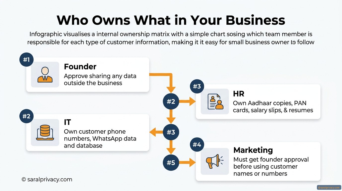 Who in your team owns customer data?