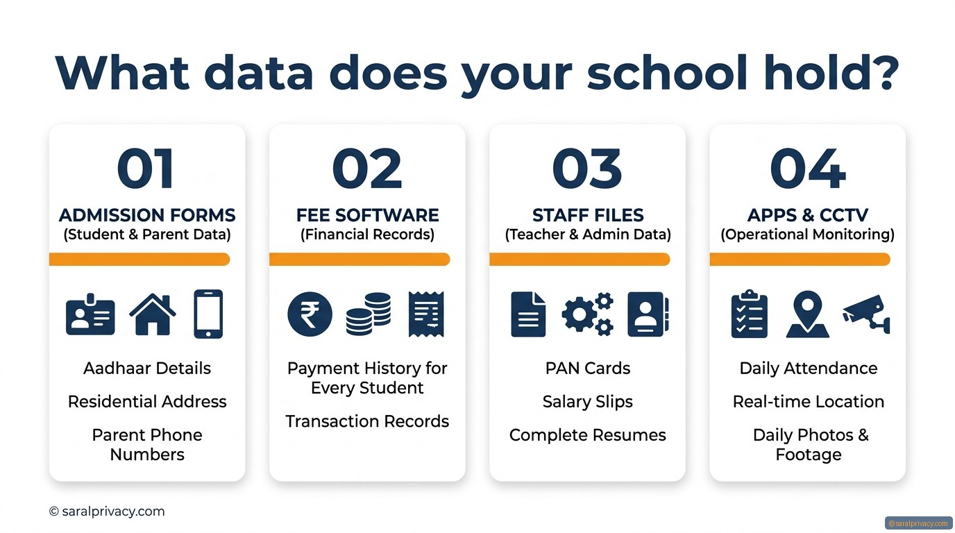 Your school holds more data than you think — DPDPA infographic