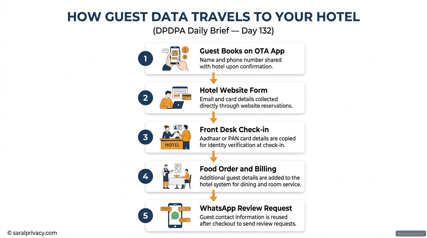 Your hotel collects guest data from 7 places