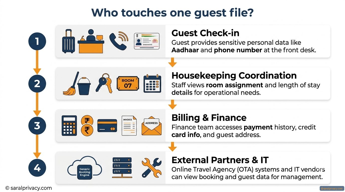 Who all can see your guest's Aadhaar copy?