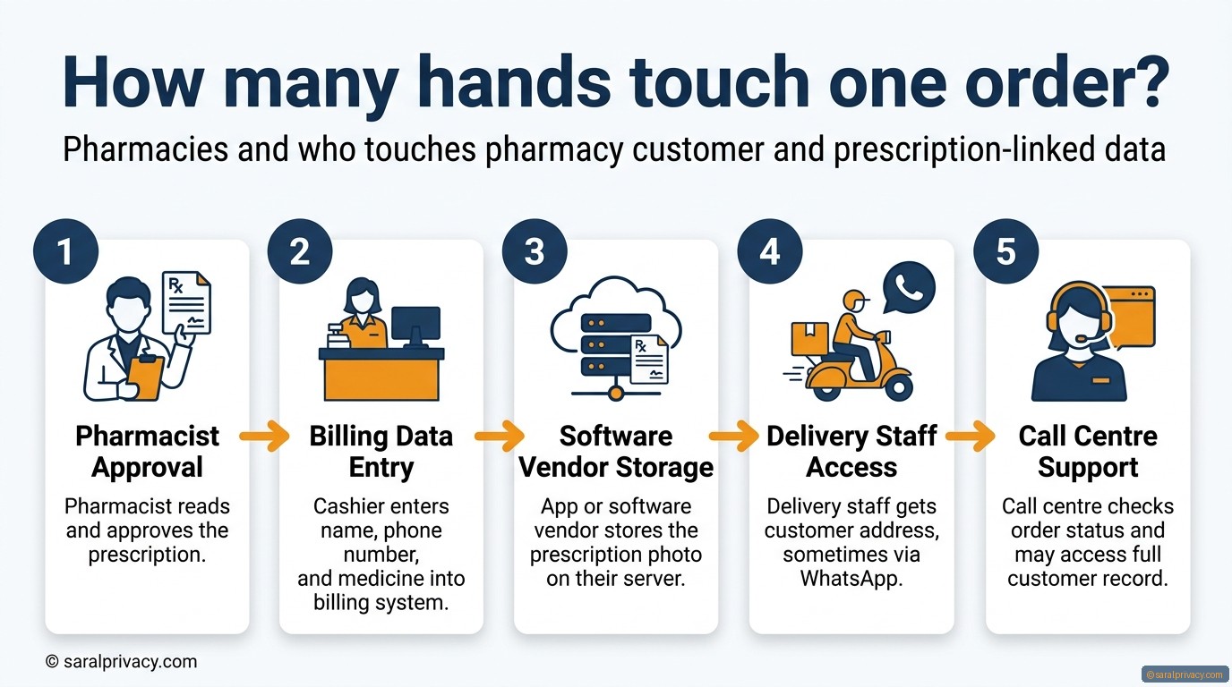 Who all sees your pharmacy customers' data?