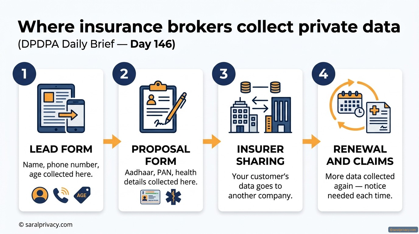 Insurance brokers: are you collecting data too early?