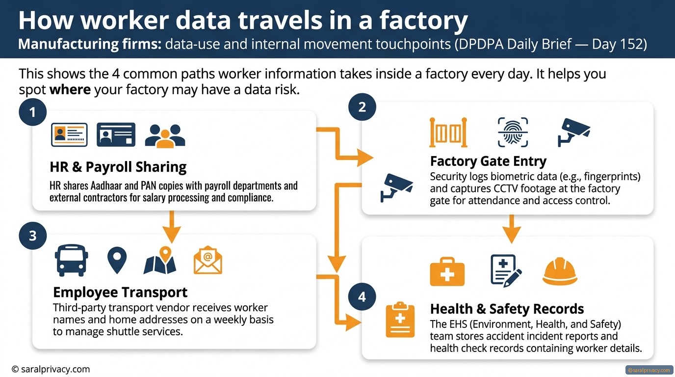 Your factory shares worker data daily. Is that ok?