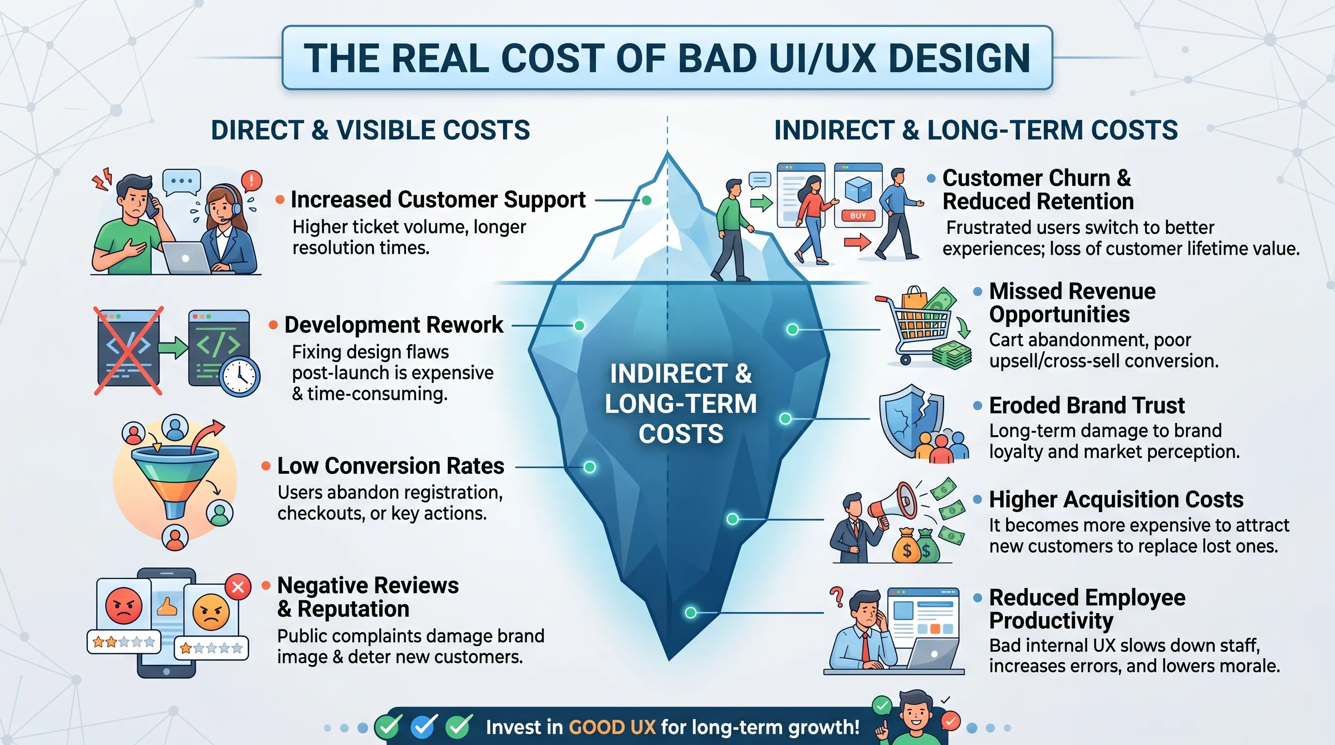 The Real Cost of Bad UI/UX Design